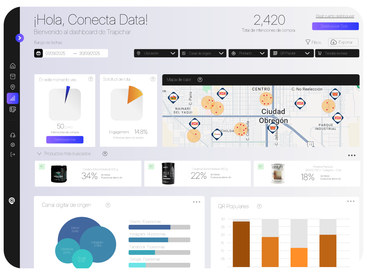 Panel administrativo del resultado de las interacciones de los usuarios con los productos